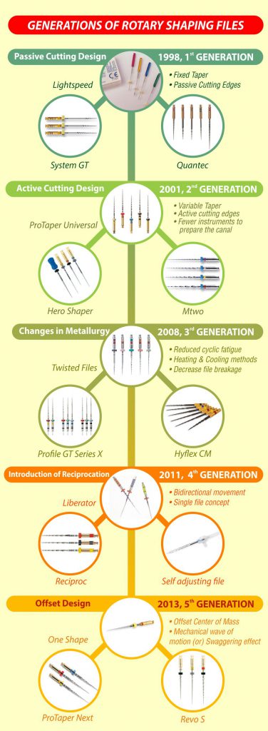 evolution of endo rotary files